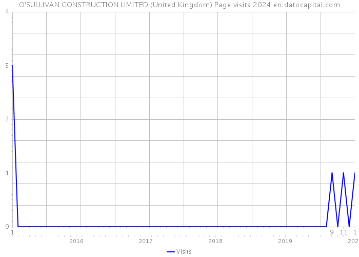 O'SULLIVAN CONSTRUCTION LIMITED (United Kingdom) Page visits 2024 