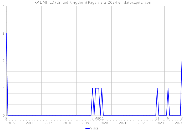 HRP LIMITED (United Kingdom) Page visits 2024 
