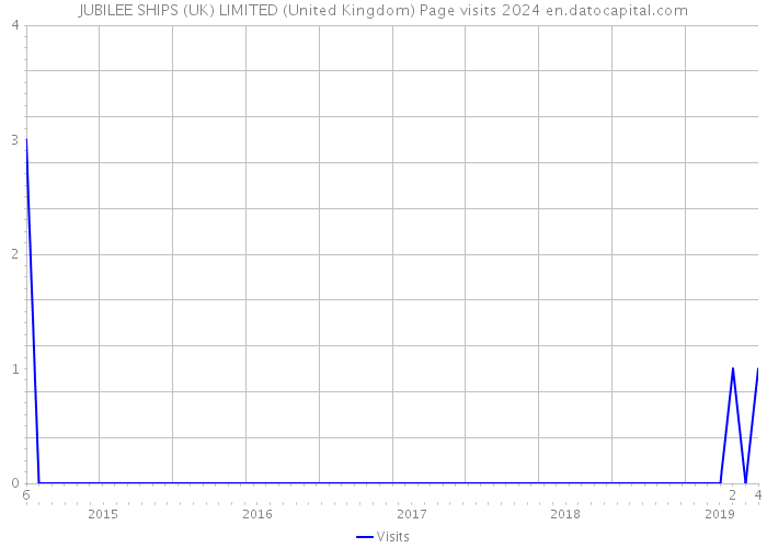 JUBILEE SHIPS (UK) LIMITED (United Kingdom) Page visits 2024 