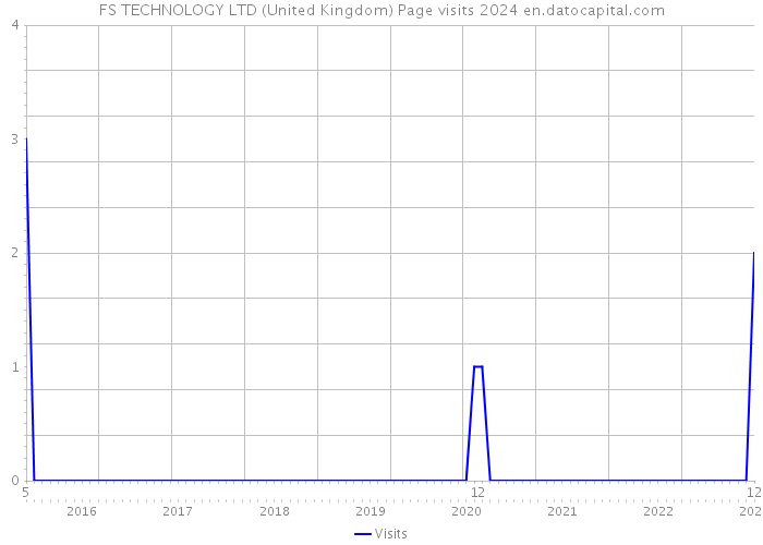 FS TECHNOLOGY LTD (United Kingdom) Page visits 2024 
