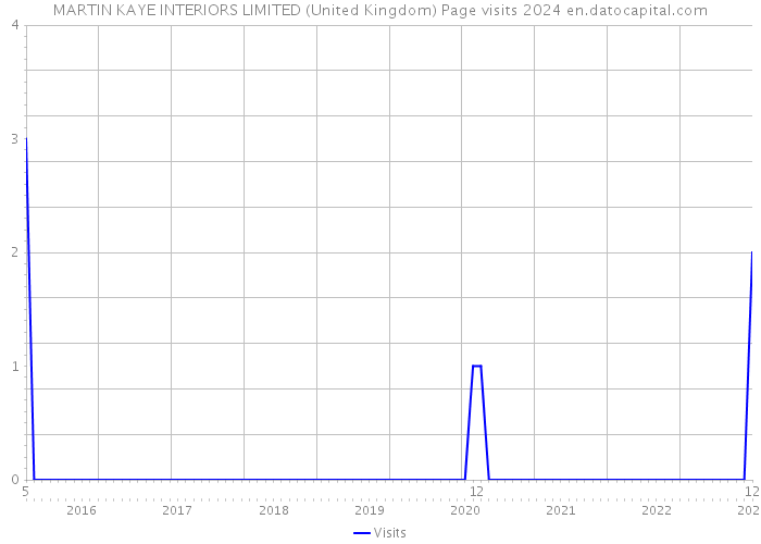 MARTIN KAYE INTERIORS LIMITED (United Kingdom) Page visits 2024 