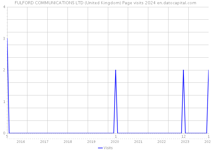 FULFORD COMMUNICATIONS LTD (United Kingdom) Page visits 2024 