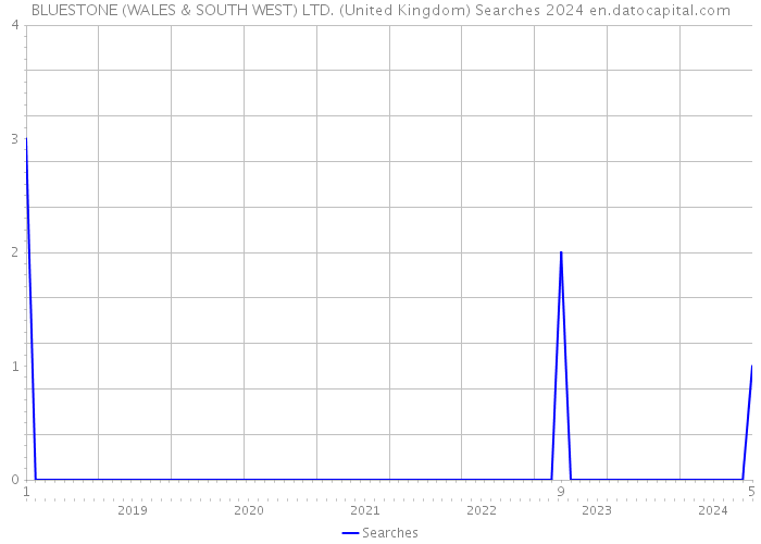 BLUESTONE (WALES & SOUTH WEST) LTD. (United Kingdom) Searches 2024 