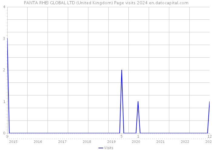 PANTA RHEI GLOBAL LTD (United Kingdom) Page visits 2024 
