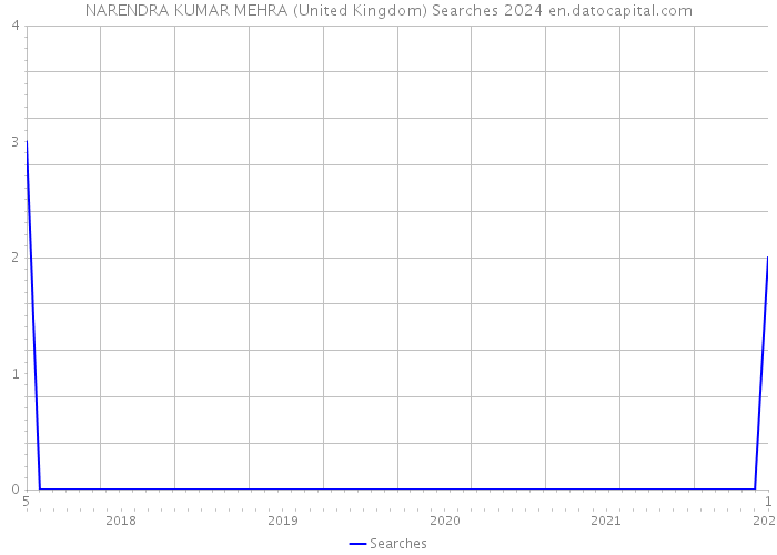 NARENDRA KUMAR MEHRA (United Kingdom) Searches 2024 