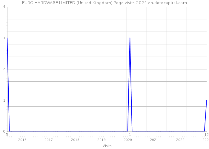 EURO HARDWARE LIMITED (United Kingdom) Page visits 2024 