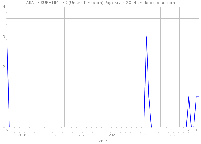 ABA LEISURE LIMITED (United Kingdom) Page visits 2024 