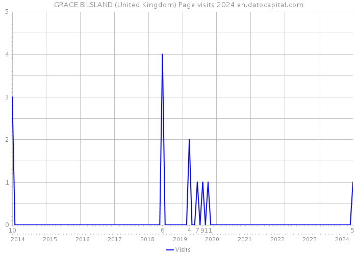 GRACE BILSLAND (United Kingdom) Page visits 2024 