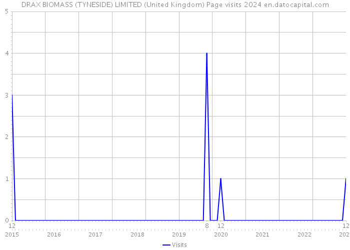 DRAX BIOMASS (TYNESIDE) LIMITED (United Kingdom) Page visits 2024 