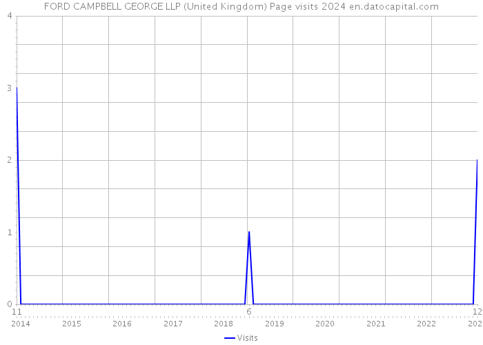 FORD CAMPBELL GEORGE LLP (United Kingdom) Page visits 2024 