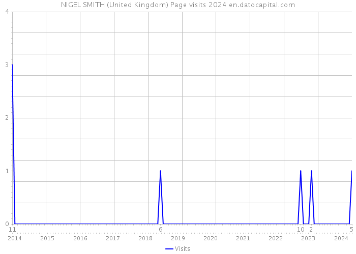 NIGEL SMITH (United Kingdom) Page visits 2024 