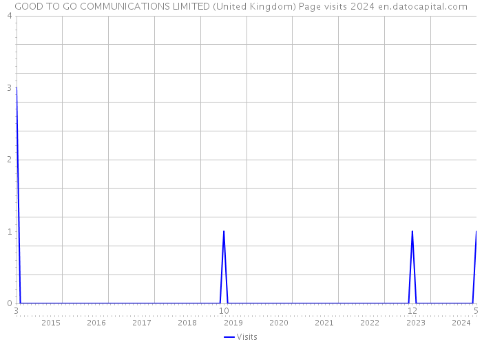 GOOD TO GO COMMUNICATIONS LIMITED (United Kingdom) Page visits 2024 