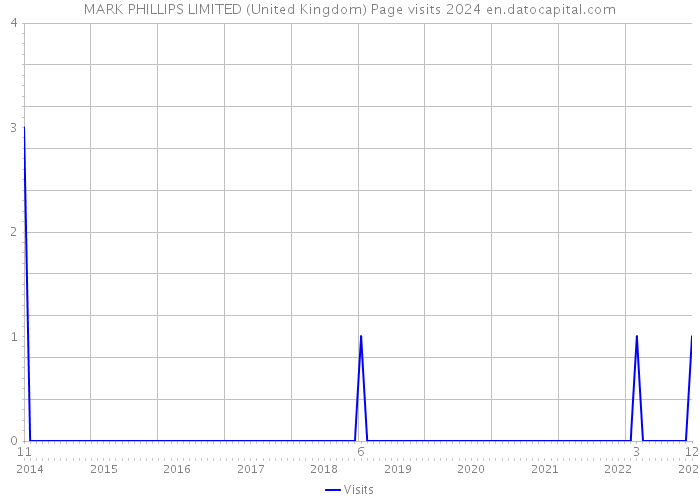 MARK PHILLIPS LIMITED (United Kingdom) Page visits 2024 