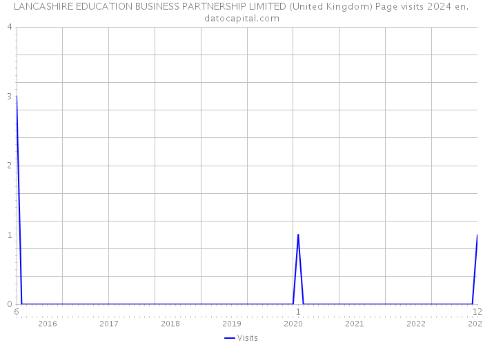 LANCASHIRE EDUCATION BUSINESS PARTNERSHIP LIMITED (United Kingdom) Page visits 2024 