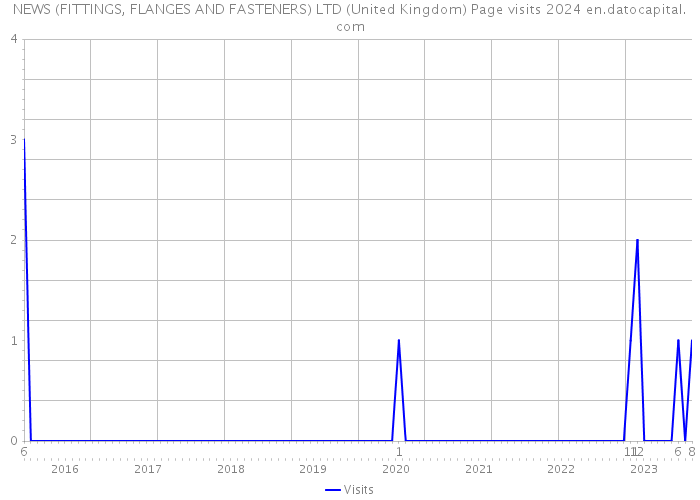 NEWS (FITTINGS, FLANGES AND FASTENERS) LTD (United Kingdom) Page visits 2024 