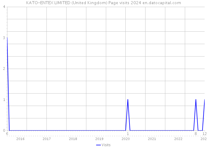 KATO-ENTEX LIMITED (United Kingdom) Page visits 2024 