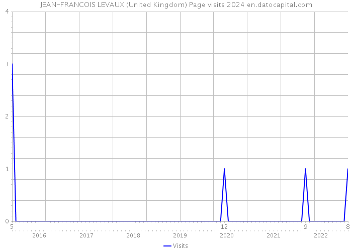JEAN-FRANCOIS LEVAUX (United Kingdom) Page visits 2024 