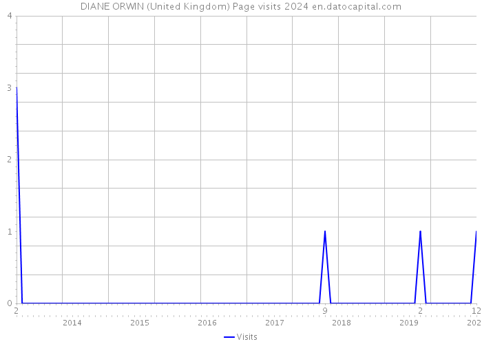 DIANE ORWIN (United Kingdom) Page visits 2024 