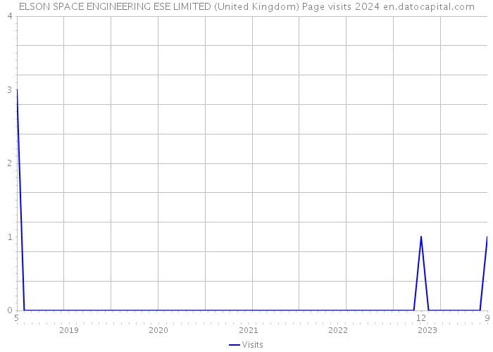ELSON SPACE ENGINEERING ESE LIMITED (United Kingdom) Page visits 2024 