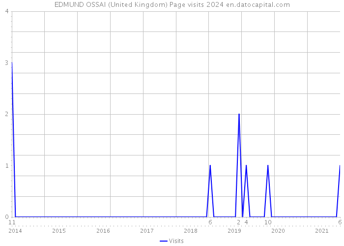 EDMUND OSSAI (United Kingdom) Page visits 2024 