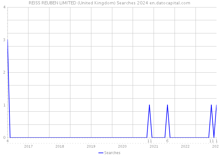 REISS REUBEN LIMITED (United Kingdom) Searches 2024 