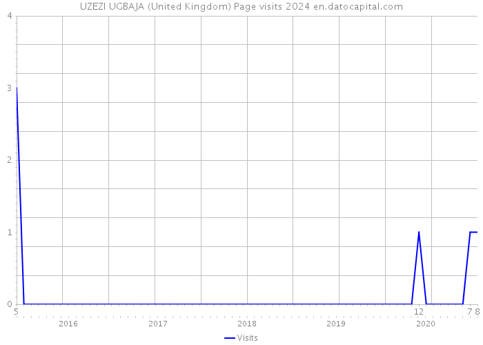 UZEZI UGBAJA (United Kingdom) Page visits 2024 