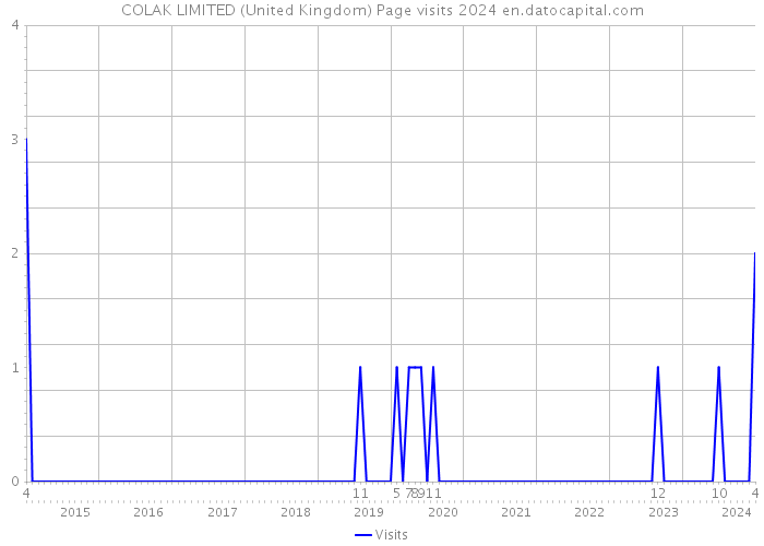 COLAK LIMITED (United Kingdom) Page visits 2024 