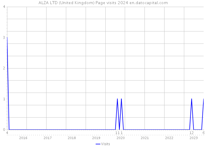 ALZA LTD (United Kingdom) Page visits 2024 
