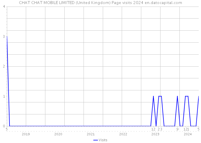 CHAT CHAT MOBILE LIMITED (United Kingdom) Page visits 2024 