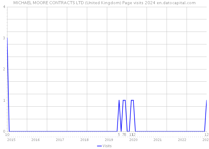 MICHAEL MOORE CONTRACTS LTD (United Kingdom) Page visits 2024 