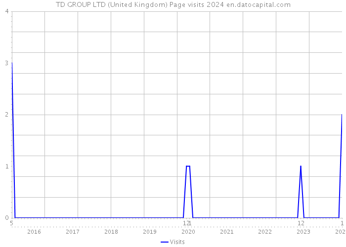 TD GROUP LTD (United Kingdom) Page visits 2024 