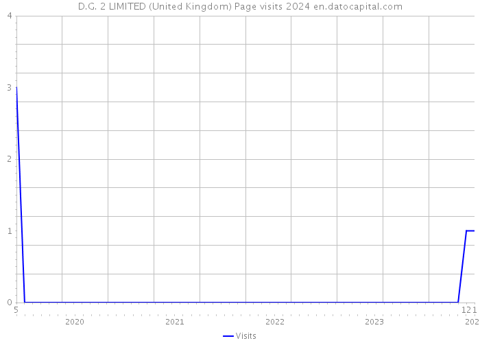 D.G. 2 LIMITED (United Kingdom) Page visits 2024 