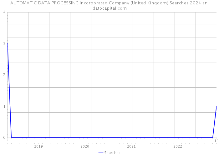 AUTOMATIC DATA PROCESSING Incorporated Company (United Kingdom) Searches 2024 