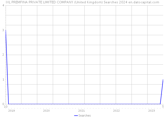IXL PREMFINA PRIVATE LIMITED COMPANY (United Kingdom) Searches 2024 