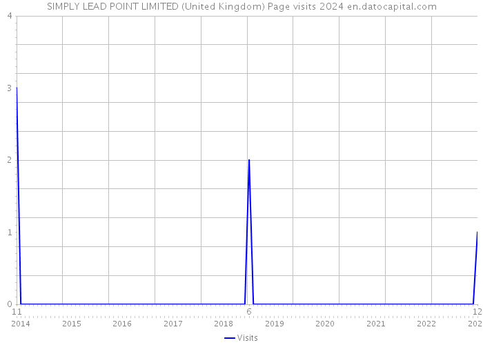 SIMPLY LEAD POINT LIMITED (United Kingdom) Page visits 2024 