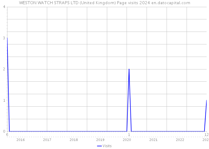 WESTON WATCH STRAPS LTD (United Kingdom) Page visits 2024 