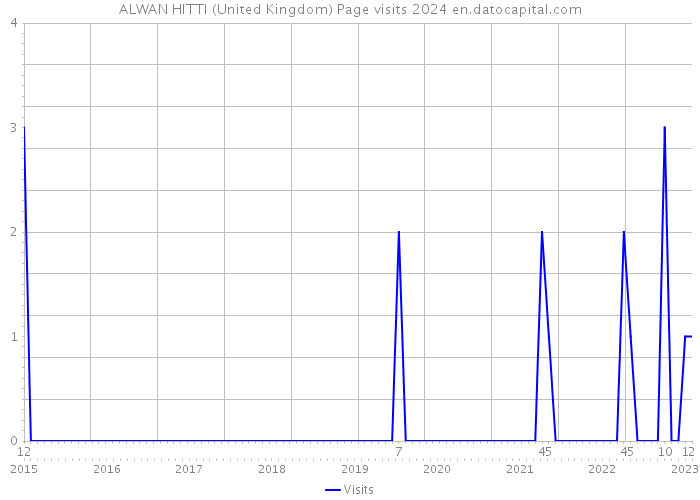 ALWAN HITTI (United Kingdom) Page visits 2024 