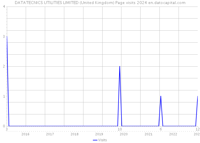 DATATECNICS UTILITIES LIMITED (United Kingdom) Page visits 2024 