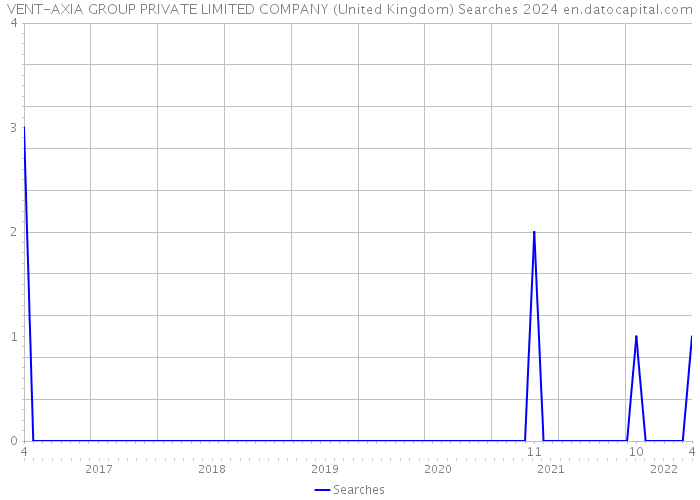 VENT-AXIA GROUP PRIVATE LIMITED COMPANY (United Kingdom) Searches 2024 