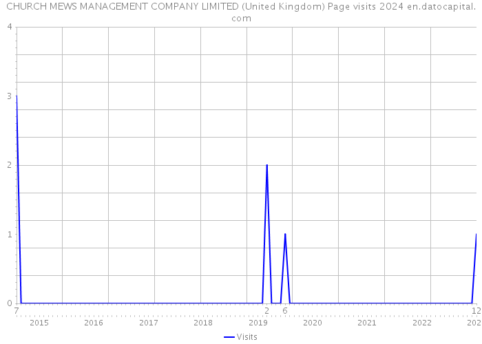 CHURCH MEWS MANAGEMENT COMPANY LIMITED (United Kingdom) Page visits 2024 