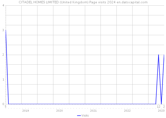 CITADEL HOMES LIMITED (United Kingdom) Page visits 2024 