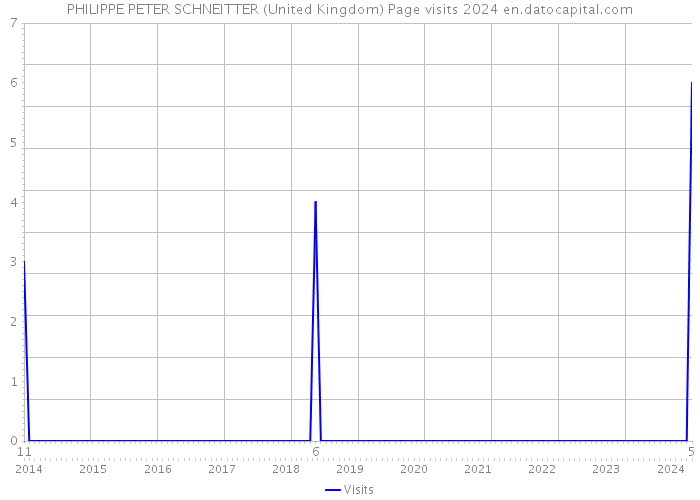 PHILIPPE PETER SCHNEITTER (United Kingdom) Page visits 2024 