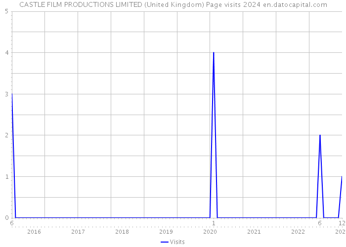 CASTLE FILM PRODUCTIONS LIMITED (United Kingdom) Page visits 2024 
