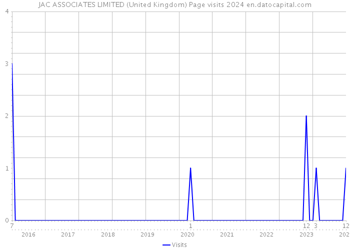 JAC ASSOCIATES LIMITED (United Kingdom) Page visits 2024 