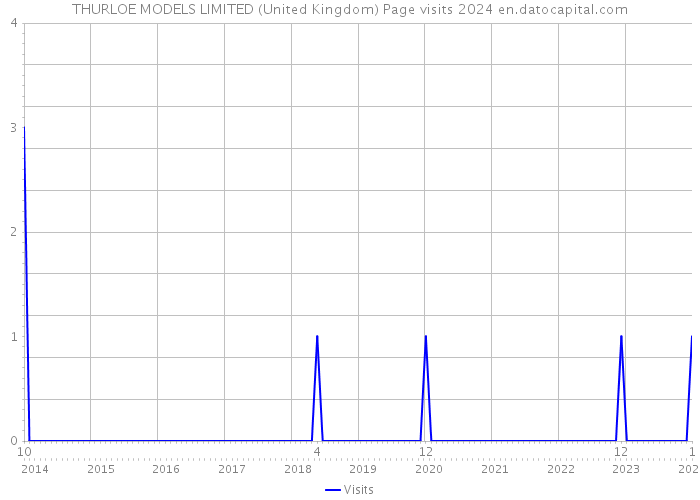 THURLOE MODELS LIMITED (United Kingdom) Page visits 2024 