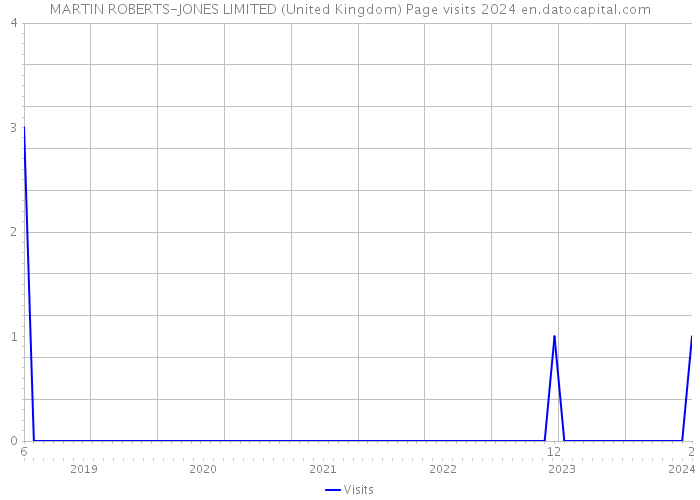 MARTIN ROBERTS-JONES LIMITED (United Kingdom) Page visits 2024 