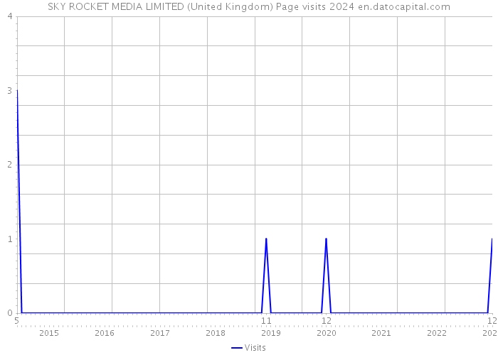 SKY ROCKET MEDIA LIMITED (United Kingdom) Page visits 2024 