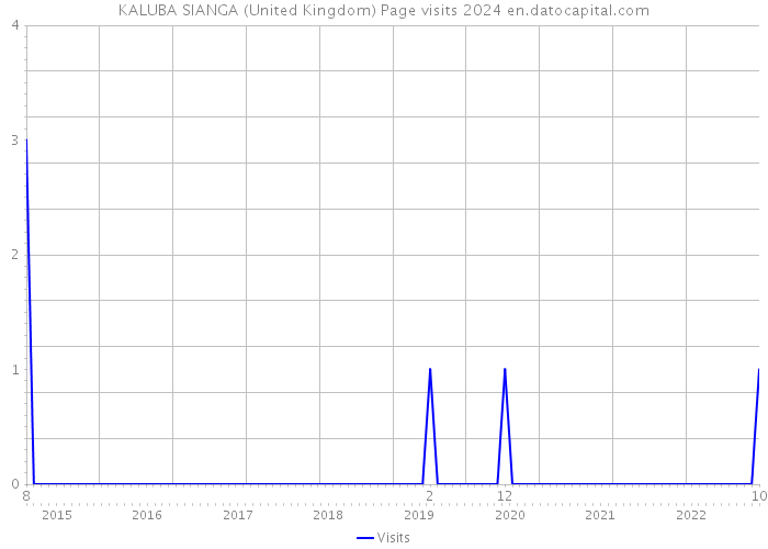 KALUBA SIANGA (United Kingdom) Page visits 2024 