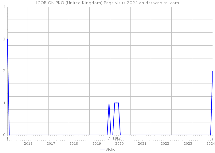 IGOR ONIPKO (United Kingdom) Page visits 2024 