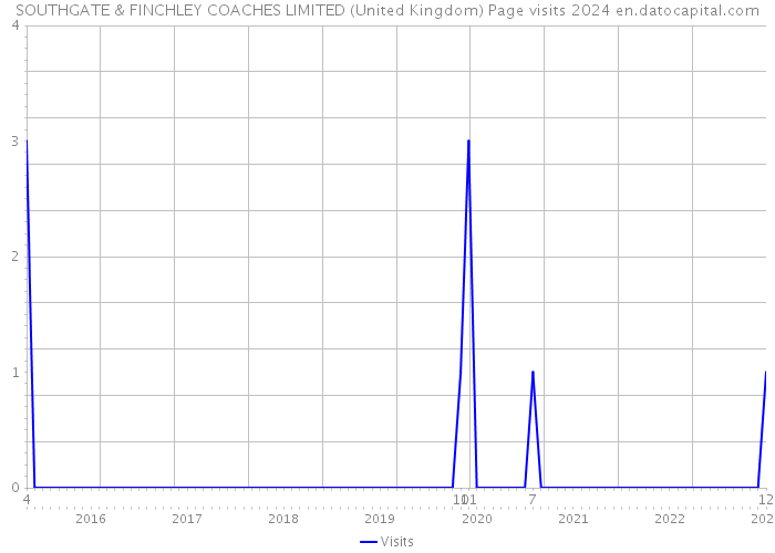 SOUTHGATE & FINCHLEY COACHES LIMITED (United Kingdom) Page visits 2024 